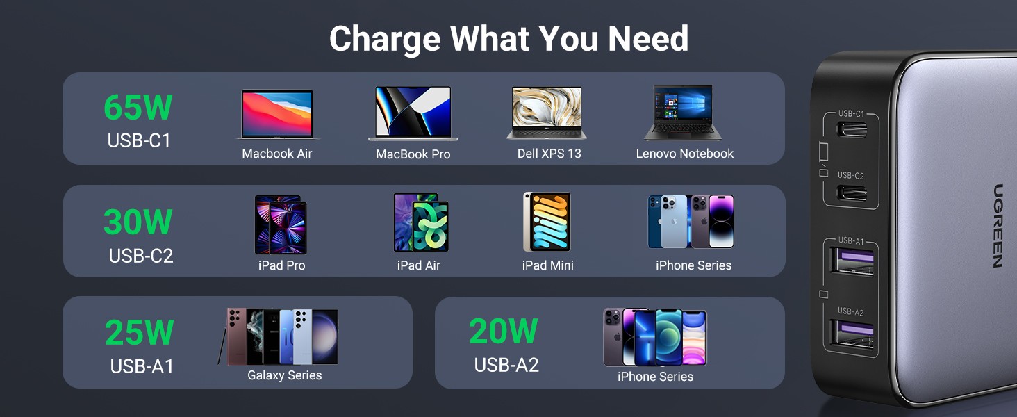 Electronics-Appliances-UGREEN-2-USB-A-2-USB-C-65W-Desktop-Fast-Charger-74