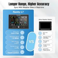 Smart-Home-Appliances-Raddy-L7-LoRa-Weather-Station-1-9-Miles-Long-Range-Wireless-Wi-Fi-Indoor-Outdoor-Weather-Station-with-Rain-Gauge-Thermometer-Humidity-Sensor-for-G-6